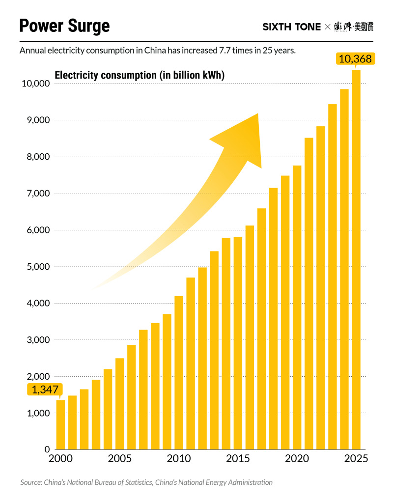 China's Energy Goes 52% Renewable, Grid Grows 11X in 25 Years - Image 2