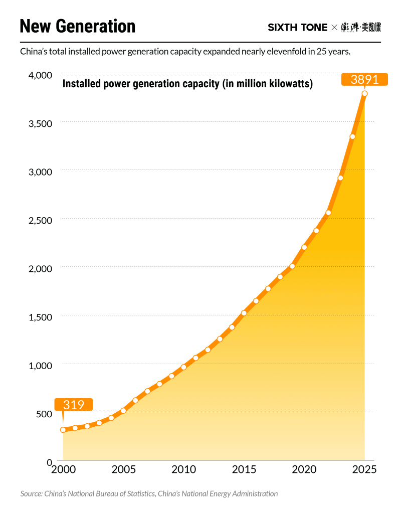 China's Energy Goes 52% Renewable, Grid Grows 11X in 25 Years - Image 5