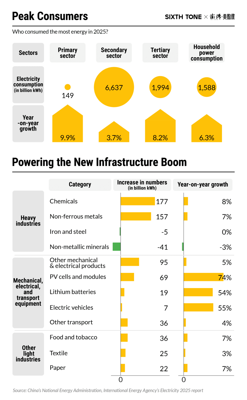 China's Energy Goes 52% Renewable, Grid Grows 11X in 25 Years - Image 3