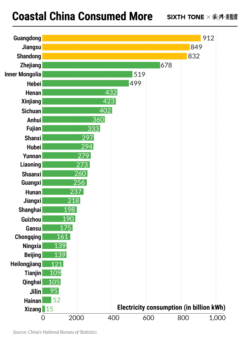 China's Energy Goes 52% Renewable, Grid Grows 11X in 25 Years - Image 4
