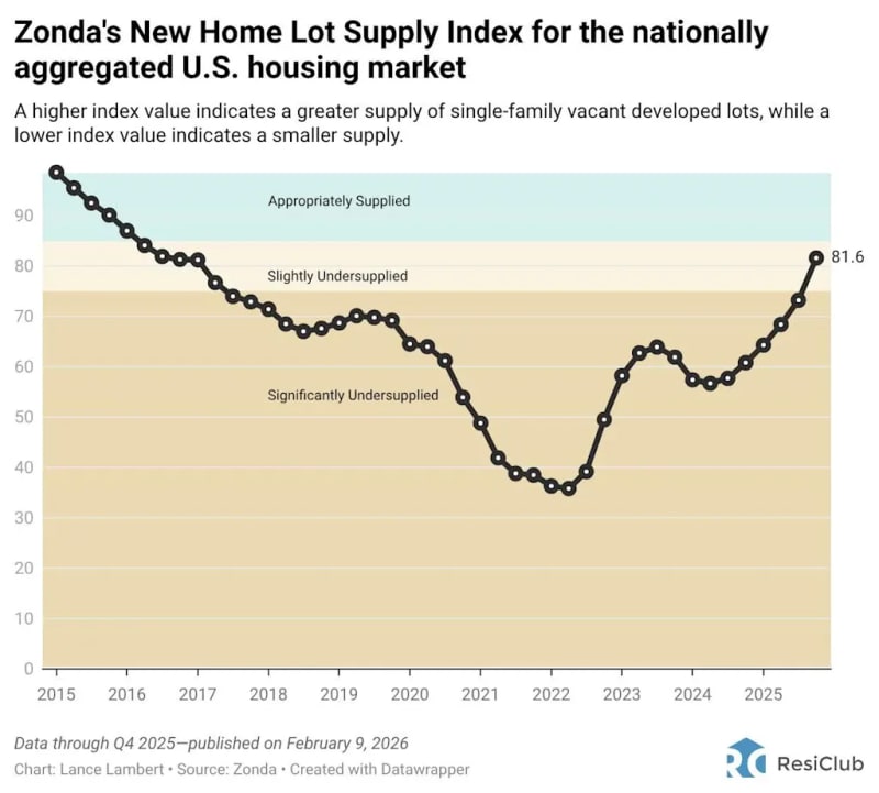 Housing Supply Rebounds in 28 Major U.S. Cities - Image 3