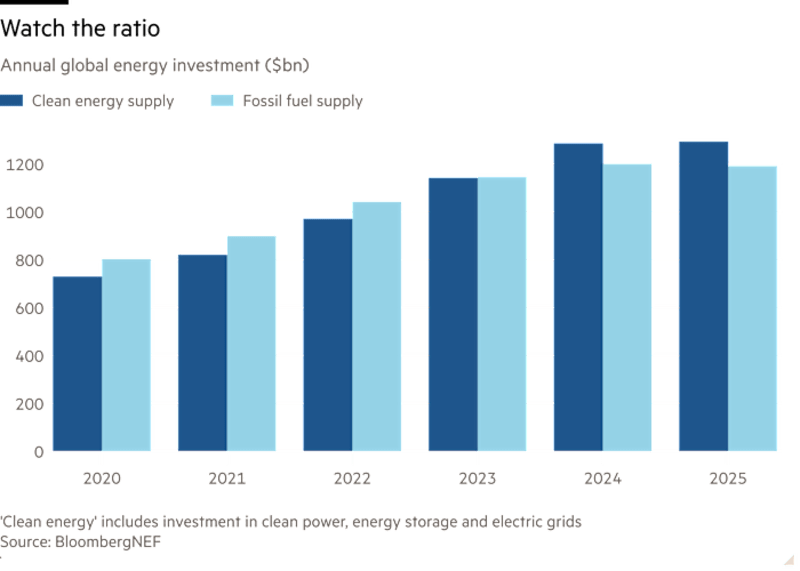 Global Green Investment Hits Record $2.3 Trillion in 2024 - Image 3