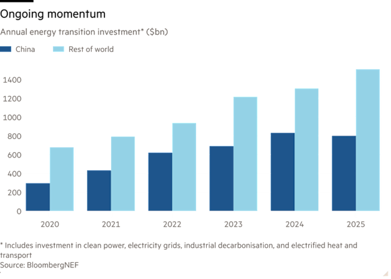 Global Green Investment Hits Record $2.3 Trillion in 2024 - Image 2