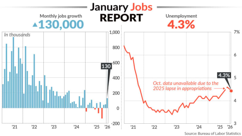 U.S. Adds 130,000 Jobs as Unemployment Drops to 4.3%
