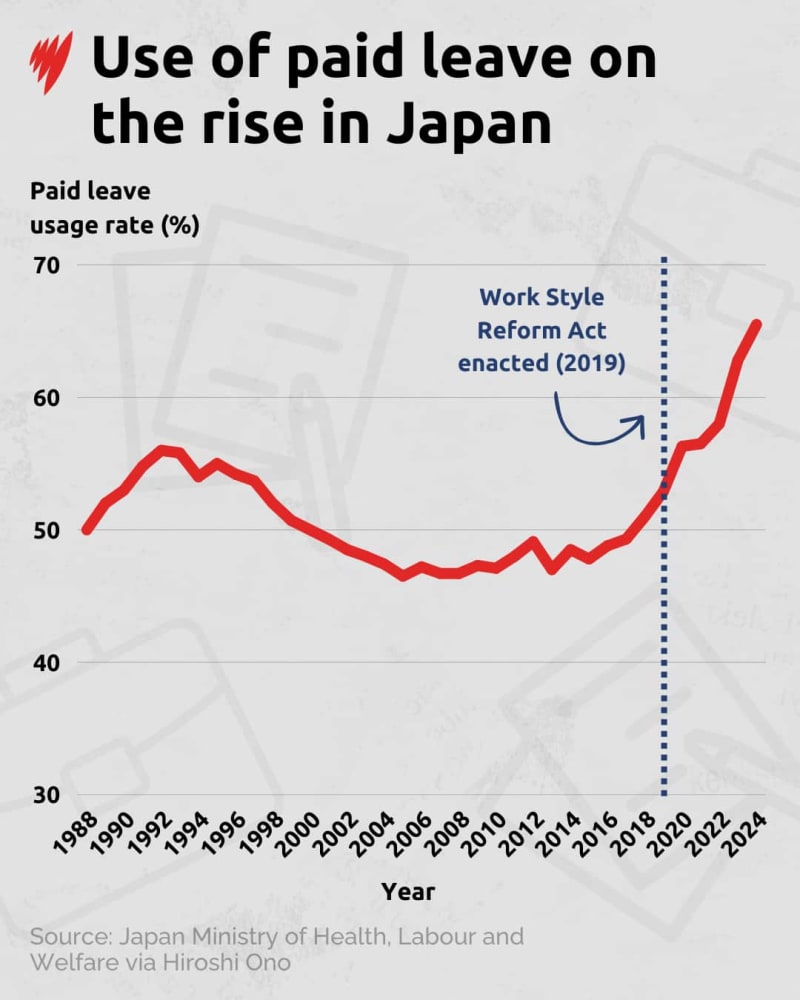 Japan's Workers Taking More Leave After 2019 Reforms - Image 4