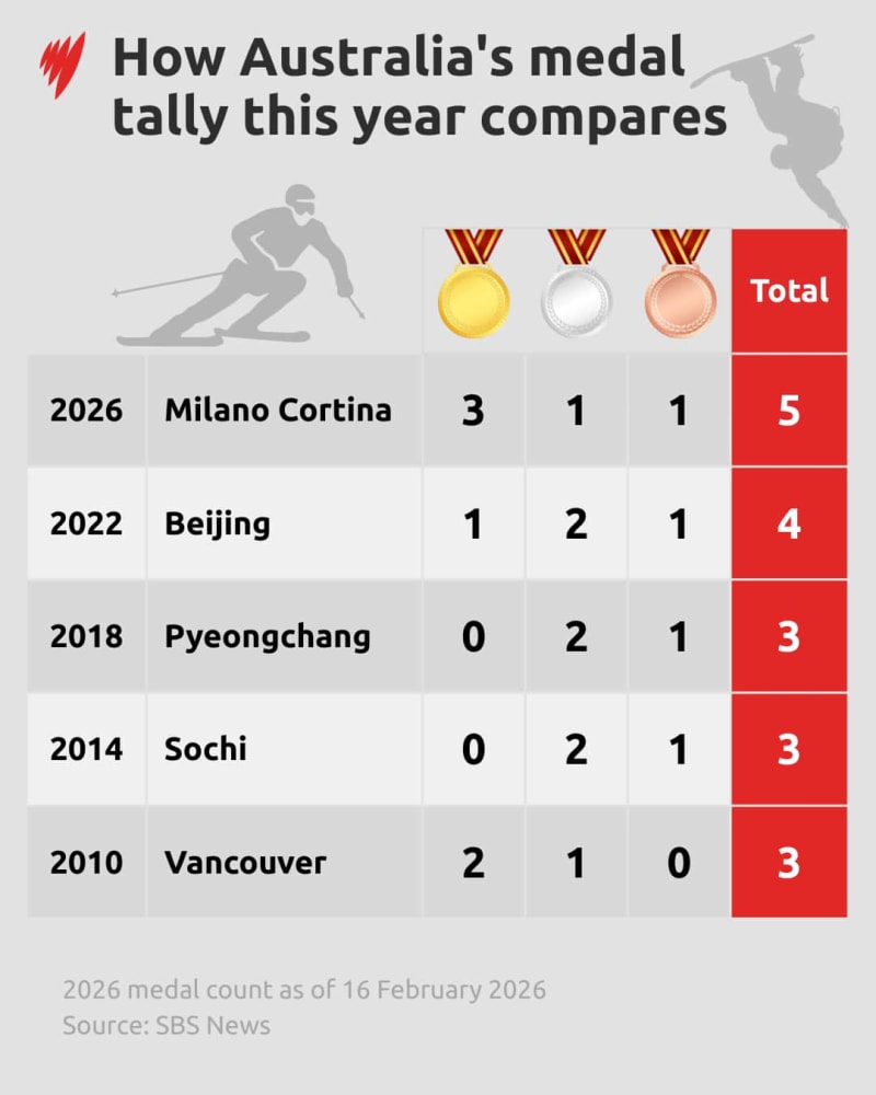 Australia Wins Record 3 Golds at Winter Olympics - Image 3
