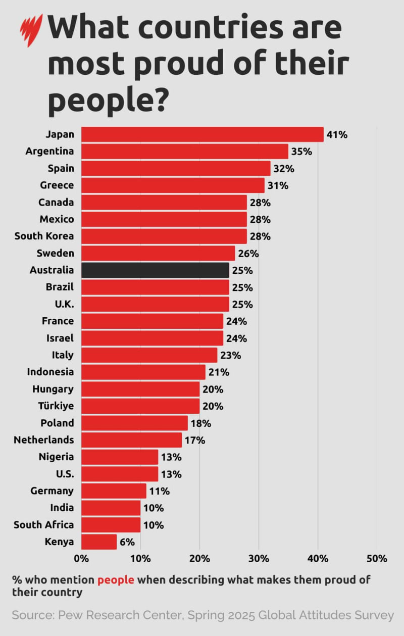 Australians Say People Matter Most, Not Politics or Sport - Image 5