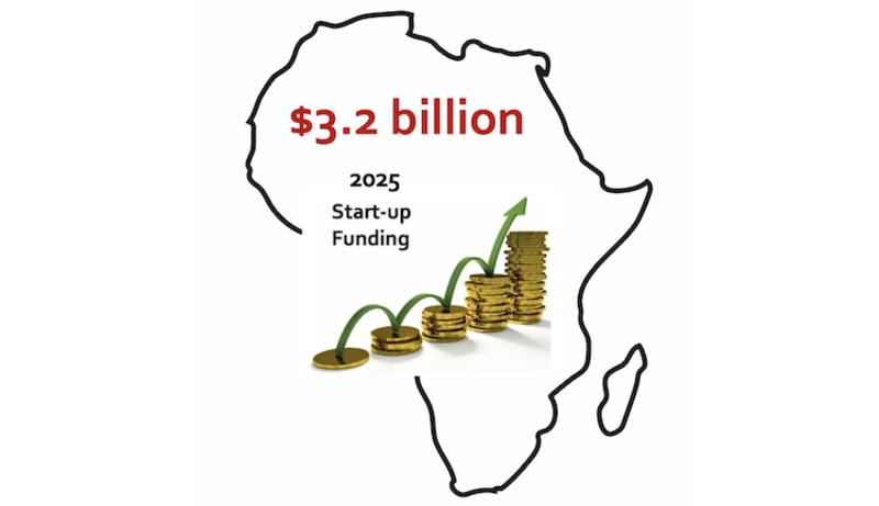 African Startups Thrive with $3.2B Funding Surge, Kenya Leads the Charge