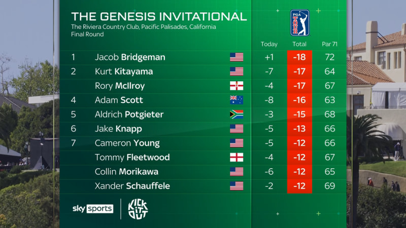 Jacob Bridgeman Wins First PGA Tour Title at Genesis - Image 5