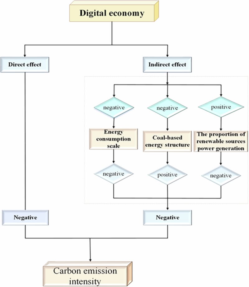 China Study: Digital Economy Cuts Carbon Emissions 33%