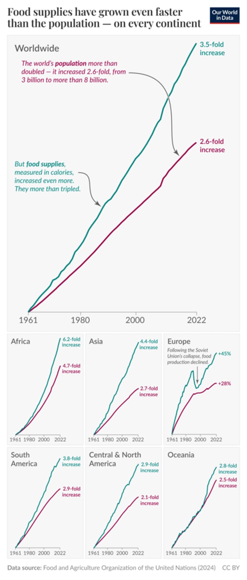 Chart showing upward trending lines of food supply growth outpacing population growth across all continents from 1960s to present