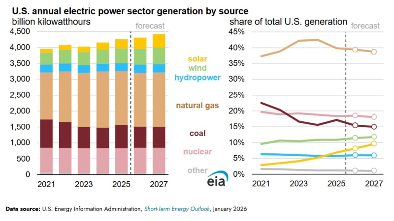 US Solar Power to Surge 49% by 2027 with 70 GW Added - Image 4