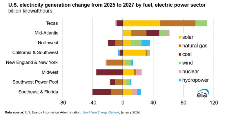 US Solar Power to Surge 49% by 2027 with 70 GW Added - Image 3