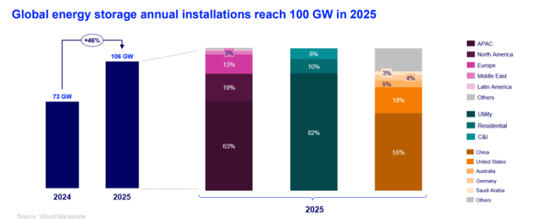 Global Energy Storage Passes 100 GW in Historic Milestone - Image 3