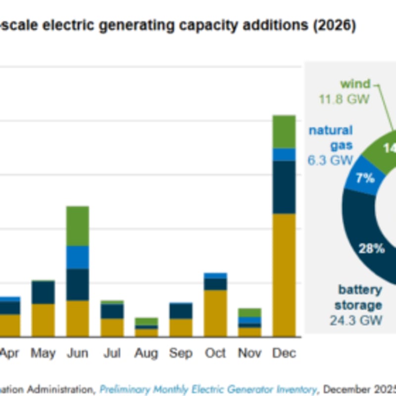 U.S. Solar and Battery Boom: 86 GW Coming in 2026 - Image 2
