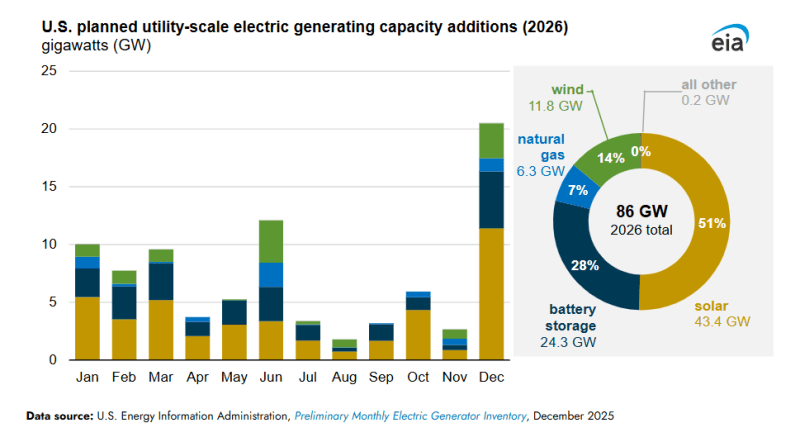U.S. Solar and Battery Boom: 86 GW Coming in 2026