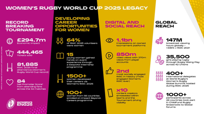 Women's Rugby World Cup 2025 Breaks Every Record - Image 2