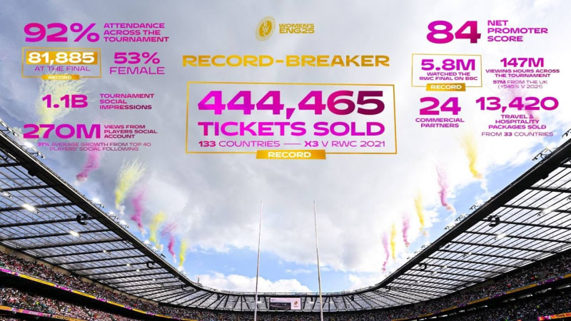 Women's Rugby World Cup 2025 Breaks Every Record - Image 3