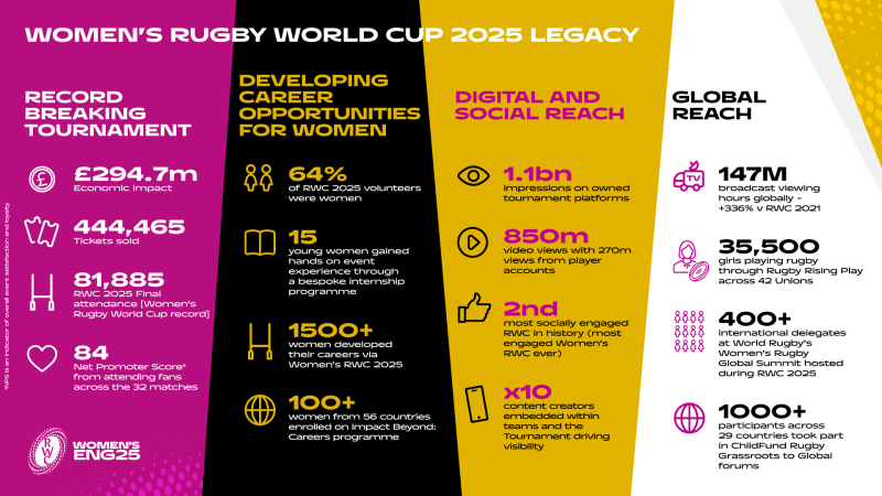 Women's Rugby World Cup 2025 Breaks Every Record