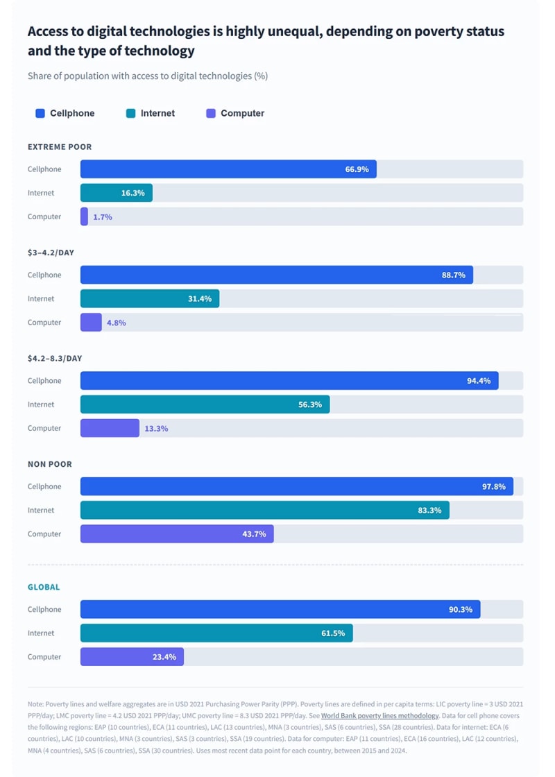 World Bank: Closing Digital Gap Can End Extreme Poverty - Image 3