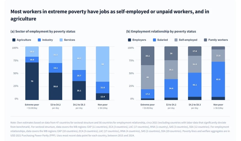 World Bank: Closing Digital Gap Can End Extreme Poverty - Image 4