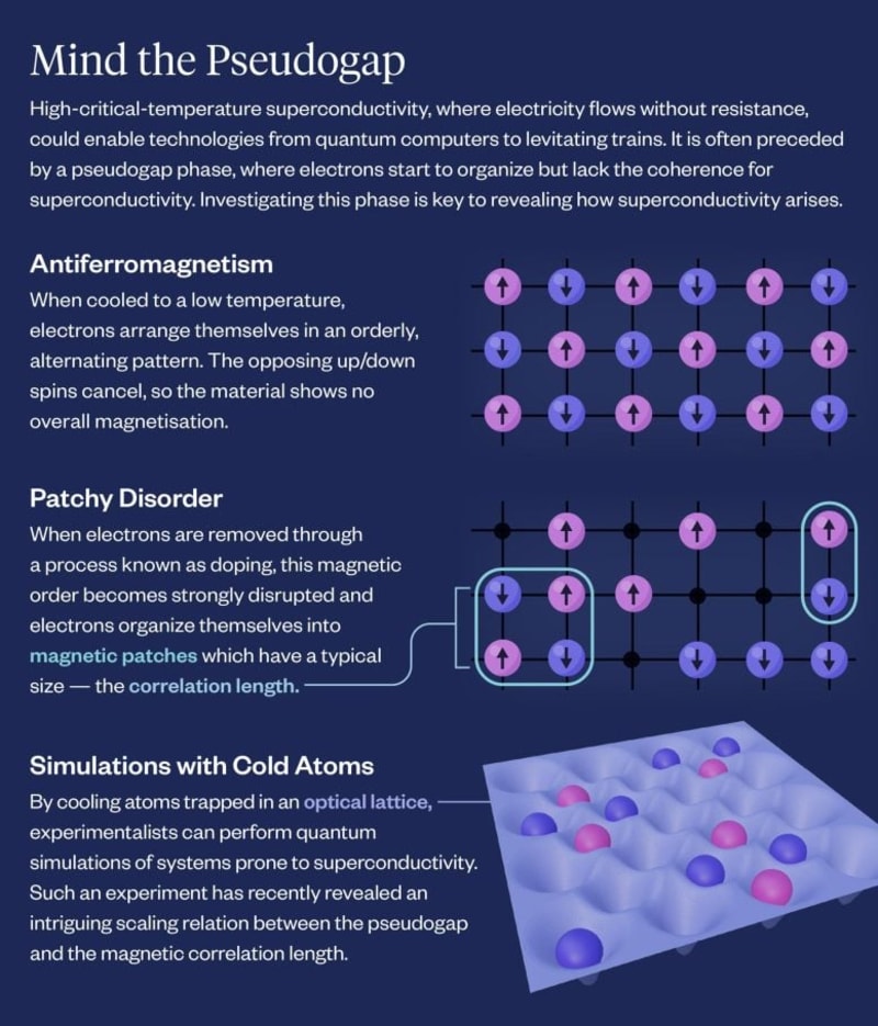 Scientists Find Hidden Order in Superconductor Mystery - Image 3