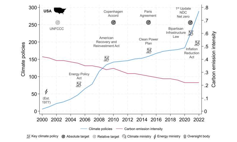 Climate Policies Cut 3 Billion Tons of CO₂ in 2022 - Image 4
