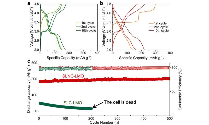 Japanese Lab Creates Battery That Never Degrades After 500 Uses - Image 5