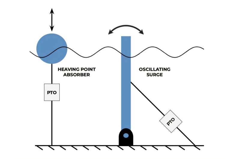 Scientists Create Blueprint to Speed Wave Energy Development - Image 4