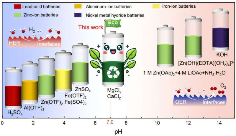 Battery Made With Tofu Brine Lasts 300+ Years - Image 2