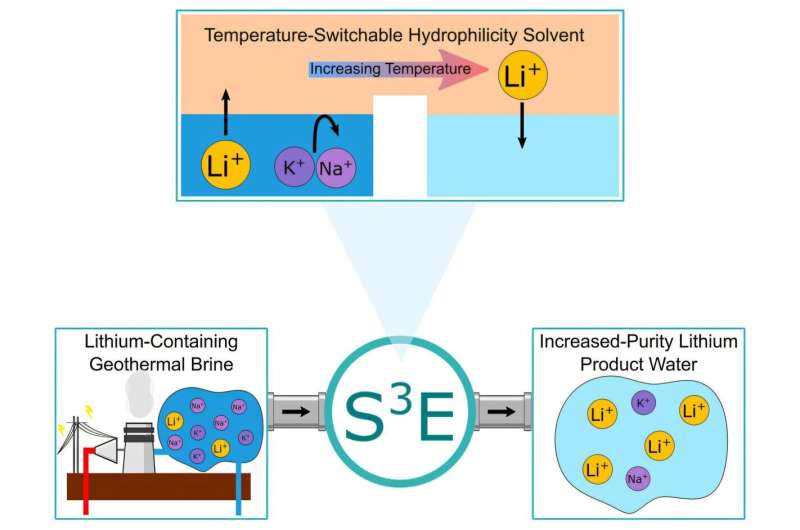 New Method Extracts Lithium 10x Faster for EVs - Image 2