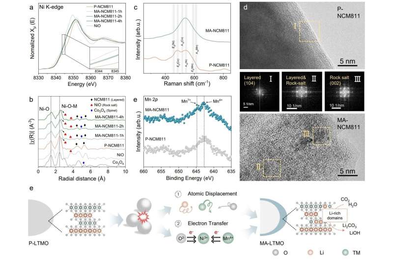 New Battery Recycling Captures CO₂, Works at Room Temperature - Image 3