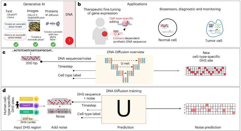 AI Creates DNA Sequences to Reactivate Cancer-Fighting Genes - Image 3