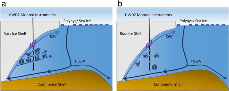 Scientists Study Hidden Ocean Under Antarctica for 4 Years - Image 3