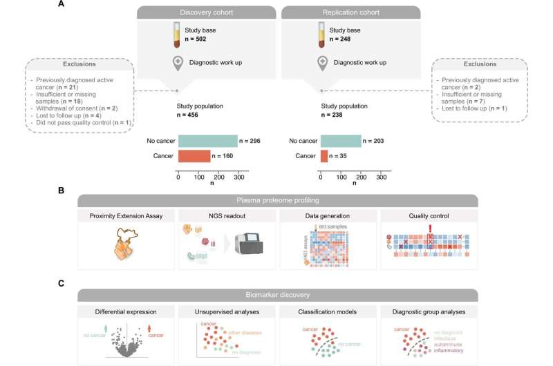 Simple Blood Test Spots Cancer in Hard-to-Diagnose Patients - Image 3