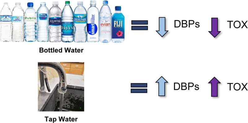 Bottled Water Has 95% Fewer Chemicals Than Tap Water - Image 3