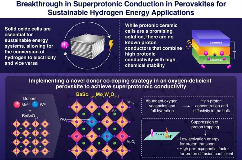 Japan Unlocks Clean Hydrogen Tech With New Ceramic Material - Image 3