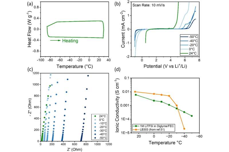 Texas Scientists Build Batteries That Work at -40°F - Image 3