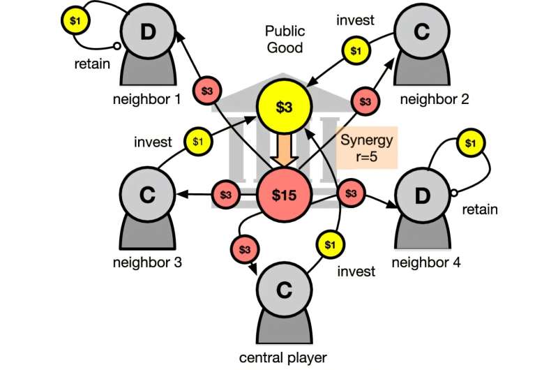 AI Agents Nudge Humans Toward Cooperation in Study - Image 2