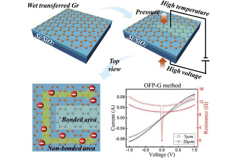 New Graphene Method Could Transform Flexible Electronics - Image 2
