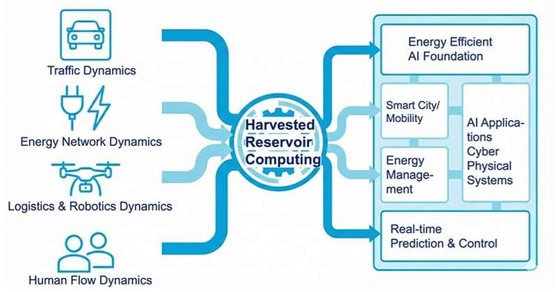 Scientists Turn Traffic Jams Into Computers to Save Energy - Image 4