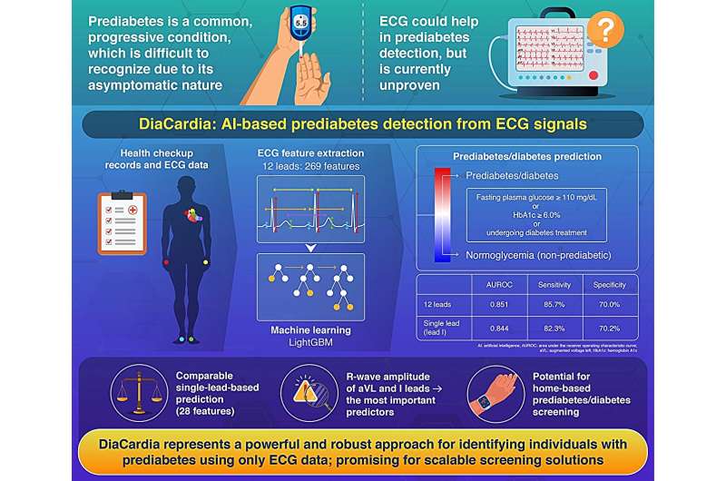 AI Detects Prediabetes from Heart Rhythms, No Blood Needed - Image 2