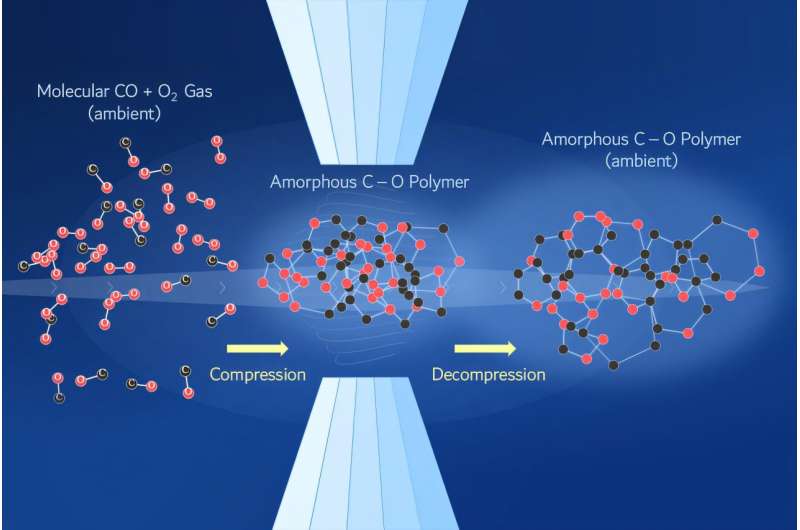 Scientists Create Stable CO2 Polymer at Lower Pressures - Image 2