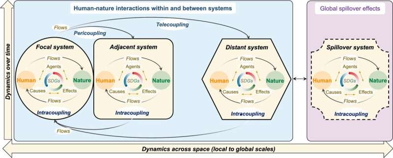 New Framework Connects Local Actions to Global Sustainability - Image 3