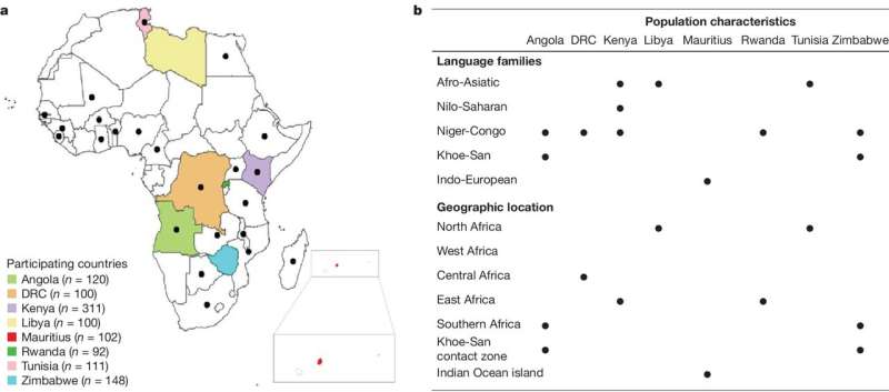 African Scientists Map 1,000+ Genomes to Fix Medical Bias - Image 3