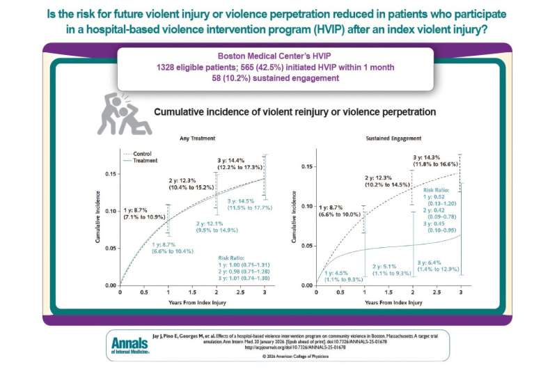 Boston Hospital Program Cuts Gun Violence Victims' Risk by 50% - Image 2