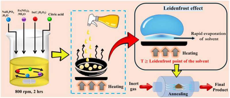 270-Year-Old Physics Trick Powers Next-Gen Batteries - Image 3
