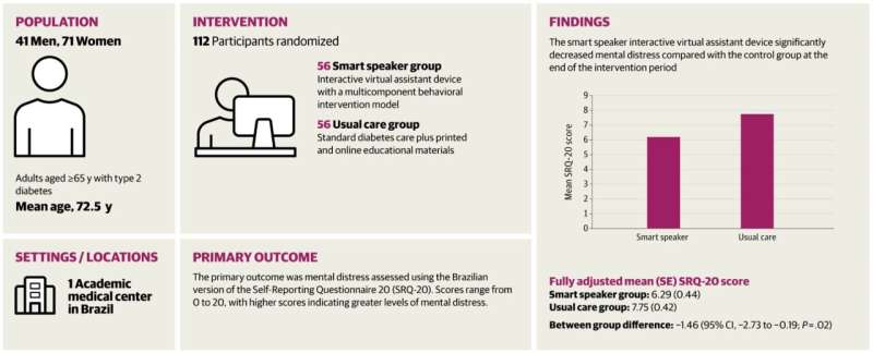 Smart Speaker Cuts Blood Sugar, Anxiety in Seniors - Image 4
