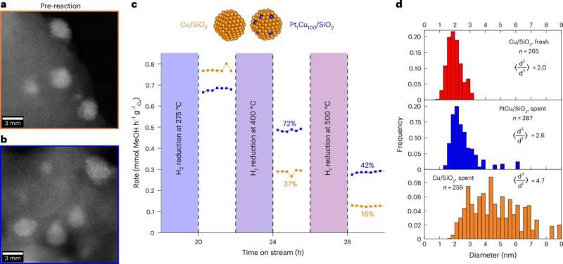 Scientists Stop Catalysts from Losing Power with 1 Atom - Image 3