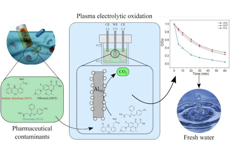 Brazilian Scientists Destroy Water Pollutants with Sparks - Image 2